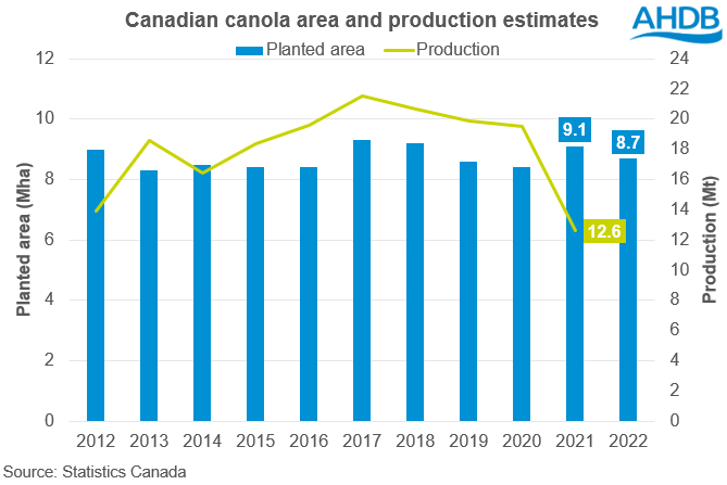 Graph showing Canadian canola area and plantings